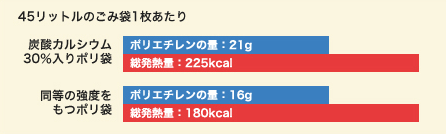 【炭酸カルシウムを入れた袋と入れない袋の比較】